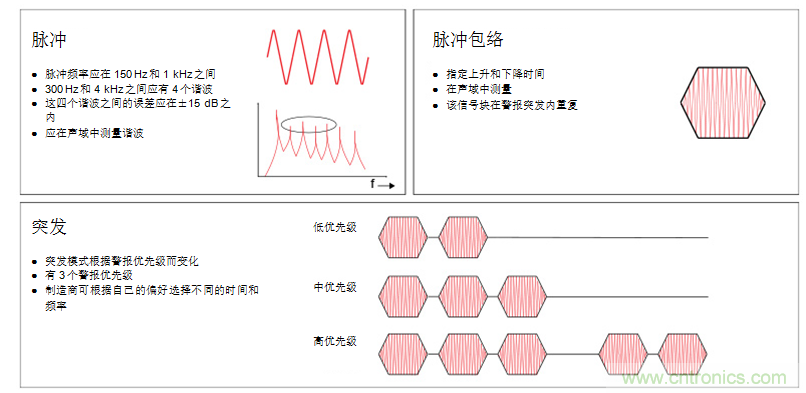 揭開醫(yī)療警報(bào)設(shè)計(jì)的神秘面紗，第1部分：IEC60601-1-8標(biāo)準(zhǔn)要求