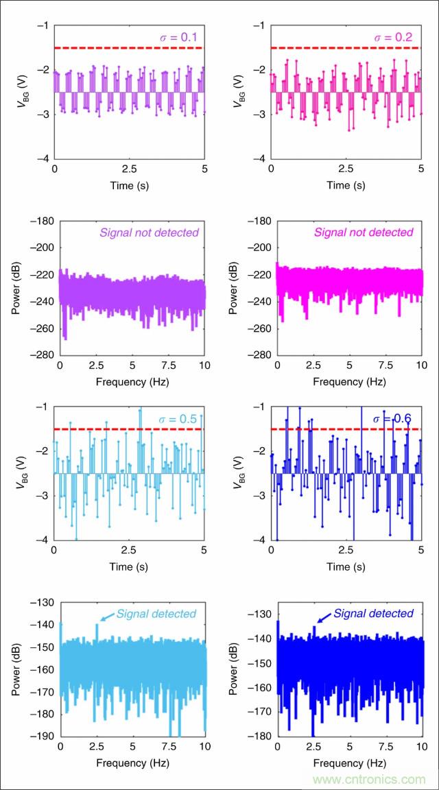 檢測不到信號，是加點噪聲？還是濾除噪聲？