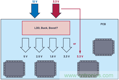 應(yīng)用電路板的多軌電源設(shè)計(jì)——第1部分:策略