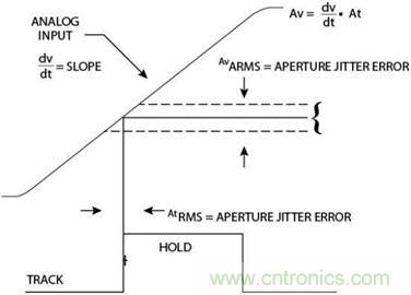 高速轉(zhuǎn)換器原理、作用分析