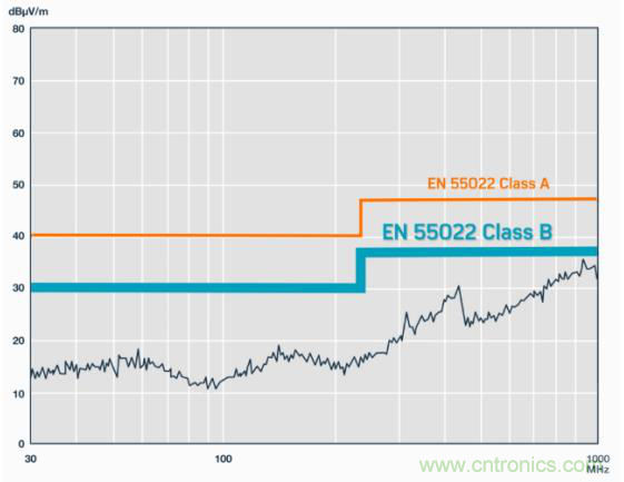 如何設(shè)計高壓隔離式電源，輕松實現(xiàn)緊湊、低 EMI 目標(biāo)？