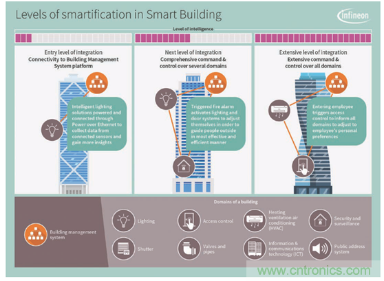 英飛凌傳感器讓樓宇更智慧、更環(huán)保、更節(jié)能