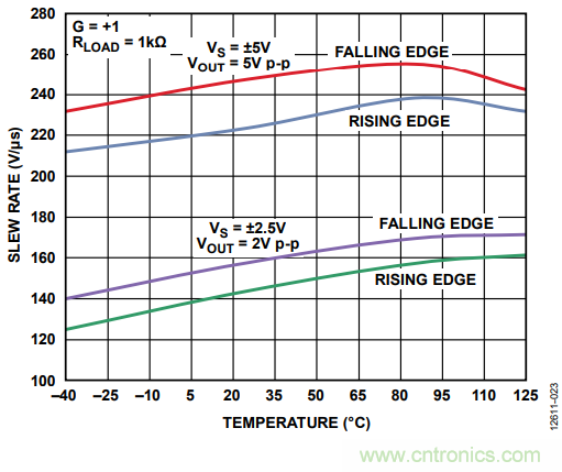 壓擺率為何會導(dǎo)致放大器輸出信號失真？