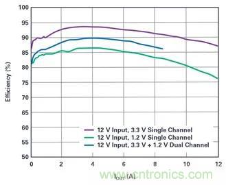 是神馬？可以不受布局變化和更新的影響，還能最大限度降低電路EMI？