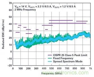 是神馬？可以不受布局變化和更新的影響，還能最大限度降低電路EMI？