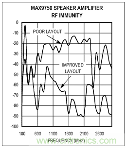 如何通過調(diào)整PCB布局來優(yōu)化音頻放大器RF抑制能力？