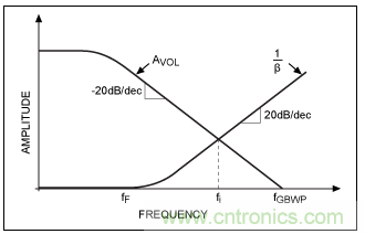 TIA電路補(bǔ)償元件穩(wěn)定性評估 TIA電路補(bǔ)償元件穩(wěn)定性評估