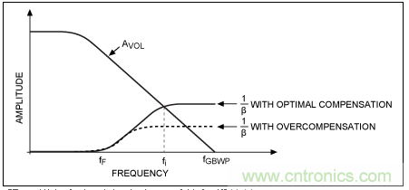 TIA電路補(bǔ)償元件穩(wěn)定性評估 TIA電路補(bǔ)償元件穩(wěn)定性評估