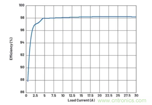 升壓轉(zhuǎn)換器的功率翻倍提高，這是怎么做到的？