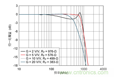 如何攻克高速放大器設(shè)計(jì)三大常見問題？