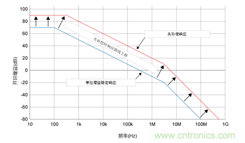 如何攻克高速放大器設(shè)計(jì)三大常見問題？
