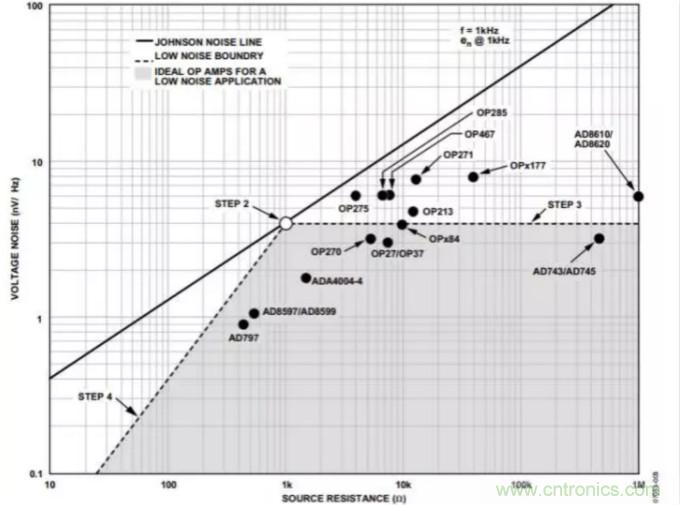 如何為低噪聲設計選擇最佳放大器？