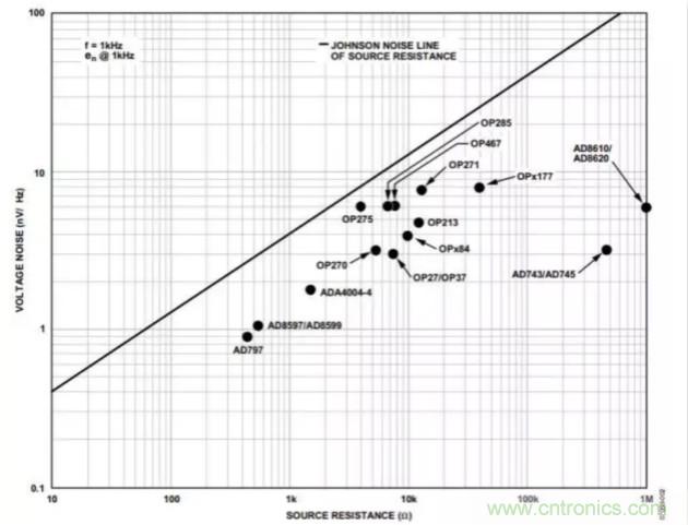 如何為低噪聲設計選擇最佳放大器？