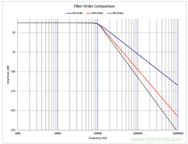 抗混疊低通濾波器的設(shè)計準則 抗混疊低通濾波器的設(shè)計準則