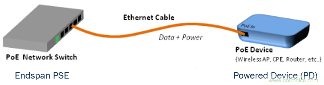 新規(guī)范，新功能，看PoE如何供電智能樓宇