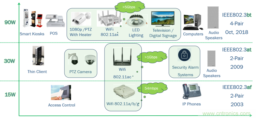 新規(guī)范，新功能，看PoE如何供電智能樓宇