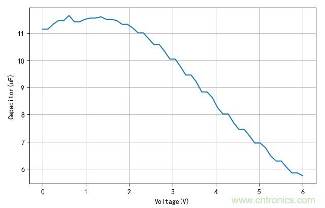 是誰動了我的電容容量？