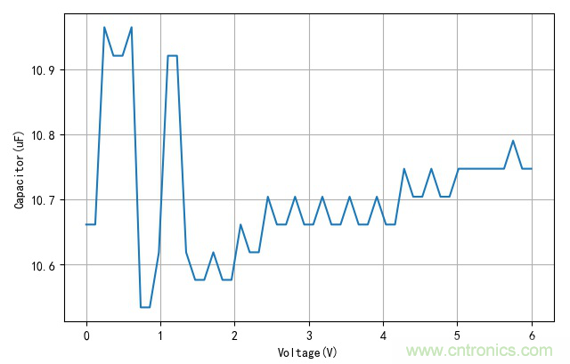 是誰動了我的電容容量？