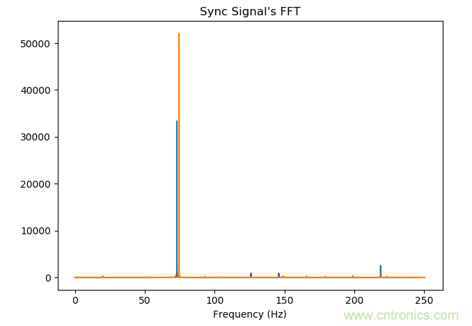 如何同步傳感器信號(hào)？