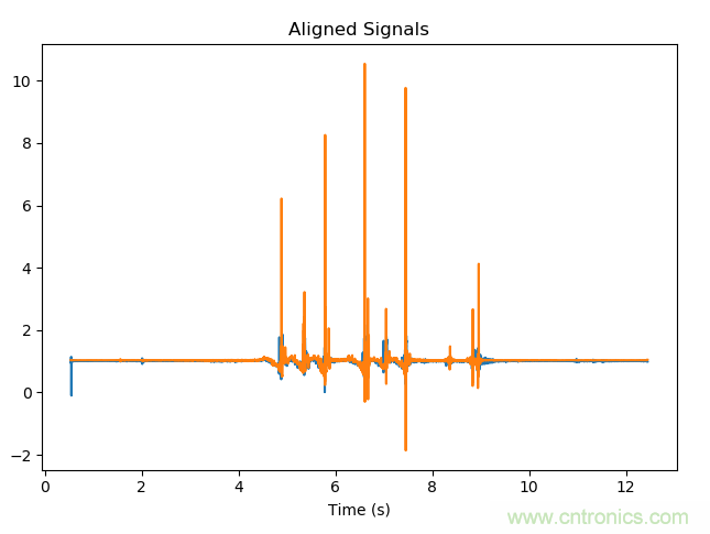如何同步傳感器信號(hào)？