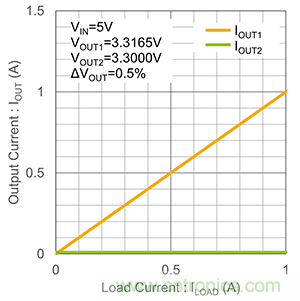 什么是LDO線性穩(wěn)壓器的并聯(lián)？