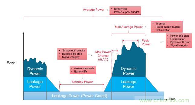 如何發(fā)現(xiàn)電源故障？知道你設(shè)計在執(zhí)行功能時消耗的功率就能解決