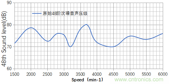 基于某款純電動汽車永磁同步電機不同轉(zhuǎn)子磁鋼結(jié)構(gòu)對噪聲影響的分析 基于某款純電動汽車永磁同步電機不同轉(zhuǎn)子磁鋼結(jié)構(gòu)對噪聲影響的分析