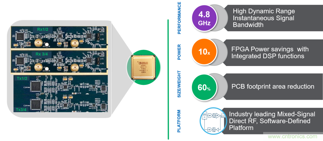 ADI覆蓋全頻譜的器件如何簡(jiǎn)化無(wú)線通信設(shè)計(jì)？