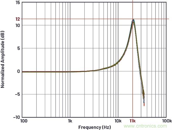 如何建立基于MEMS的解決方案，以在狀態(tài)監(jiān)控期間實(shí)施振動(dòng)檢測(cè)