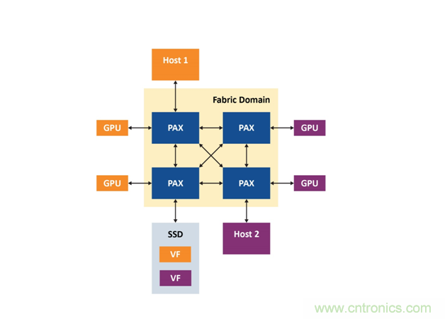 如何使用PCIe交換網(wǎng)結(jié)構(gòu)在多主機(jī)系統(tǒng)中優(yōu)化資源部署 如何使用PCIe交換網(wǎng)結(jié)構(gòu)在多主機(jī)系統(tǒng)中優(yōu)化資源部署