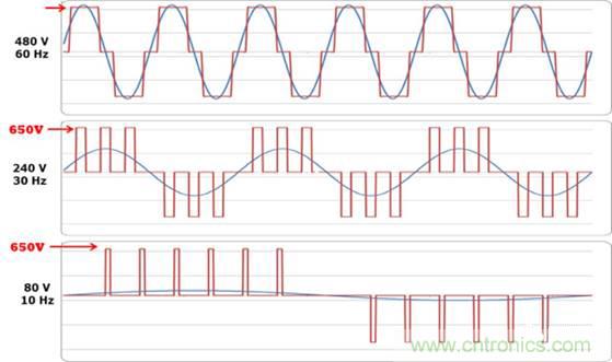 變頻器的逆變單元是怎么工作的？
