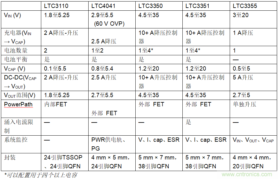使用超級電容儲能：多大才足夠大？