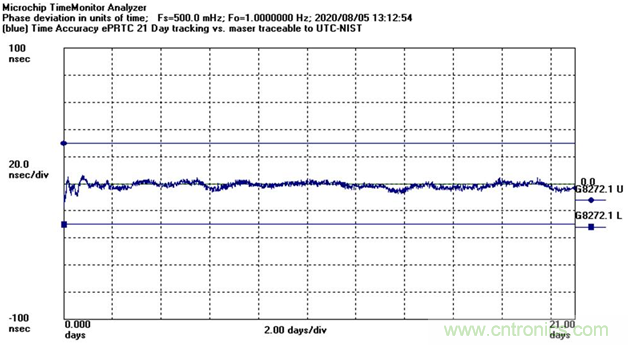 使用增強(qiáng)型主參考時(shí)鐘（ePRTC）標(biāo)準(zhǔn)，通過精確時(shí)間架構(gòu)應(yīng)對(duì)5G彈性挑戰(zhàn)
