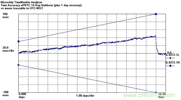 使用增強(qiáng)型主參考時(shí)鐘（ePRTC）標(biāo)準(zhǔn)，通過精確時(shí)間架構(gòu)應(yīng)對(duì)5G彈性挑戰(zhàn)
