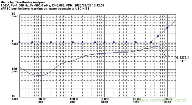 使用增強(qiáng)型主參考時(shí)鐘（ePRTC）標(biāo)準(zhǔn)，通過精確時(shí)間架構(gòu)應(yīng)對(duì)5G彈性挑戰(zhàn)