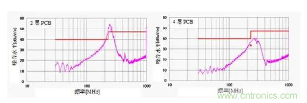 移動電源設計如何通過EMI測試？
