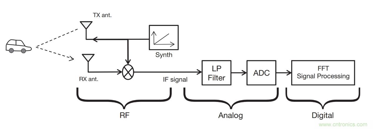 毫米波雷達(dá)是如何監(jiān)測生命體征信號的？