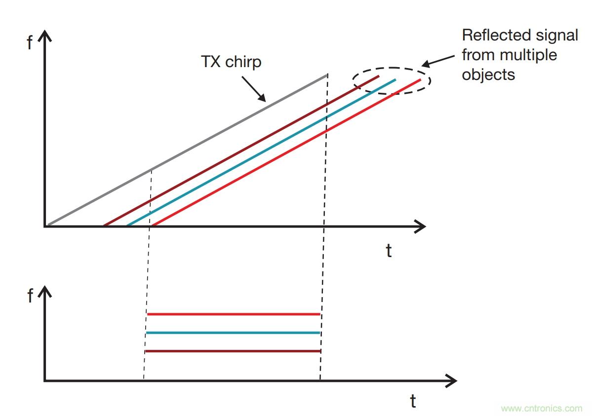毫米波雷達(dá)是如何監(jiān)測生命體征信號的？