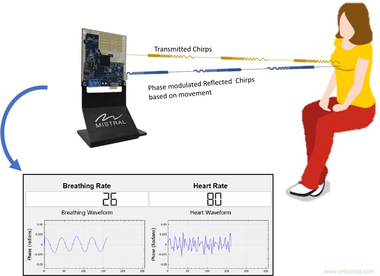 毫米波雷達(dá)是如何監(jiān)測生命體征信號的？