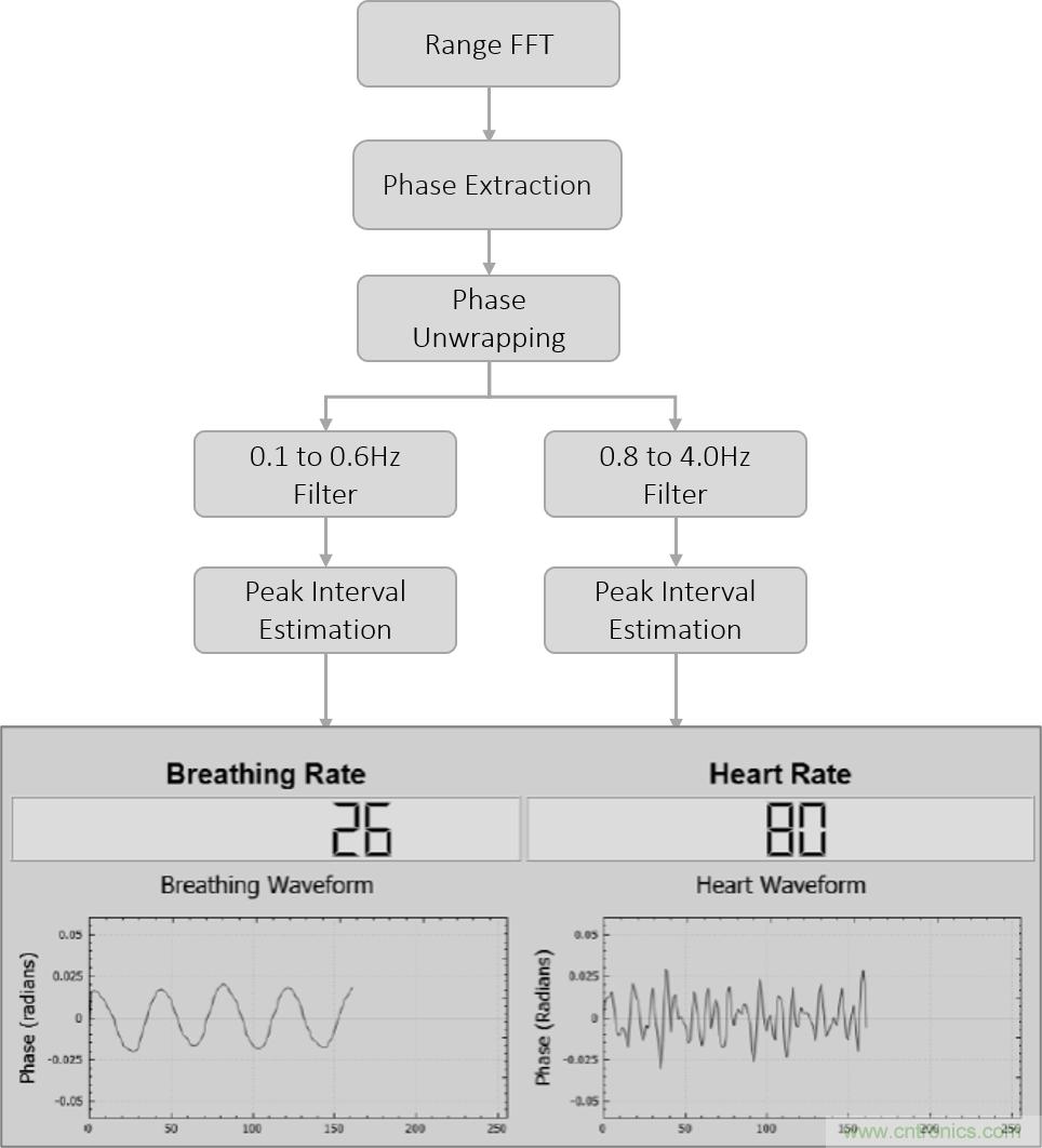 毫米波雷達(dá)是如何監(jiān)測生命體征信號的？