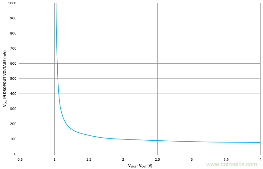什么是低壓降穩(wěn)壓器(LDO)的壓降？ - 第五部分