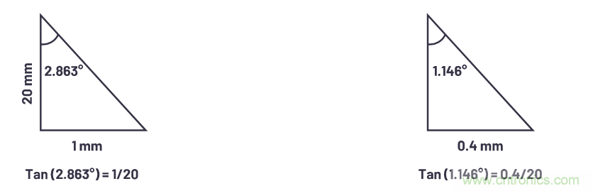 自動駕駛系統(tǒng)設(shè)計中的LIDAR：用于目標(biāo)分類？還是目標(biāo)檢測？