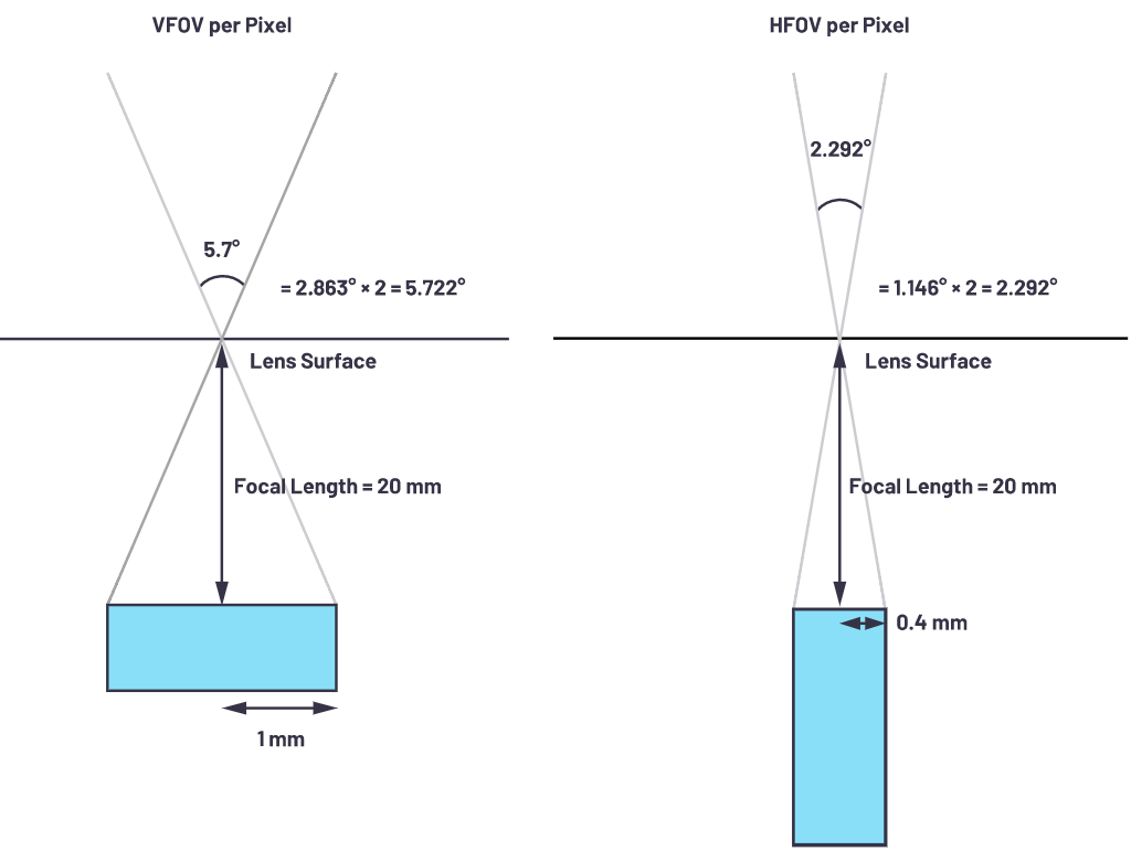 自動駕駛系統(tǒng)設(shè)計中的LIDAR：用于目標(biāo)分類？還是目標(biāo)檢測？