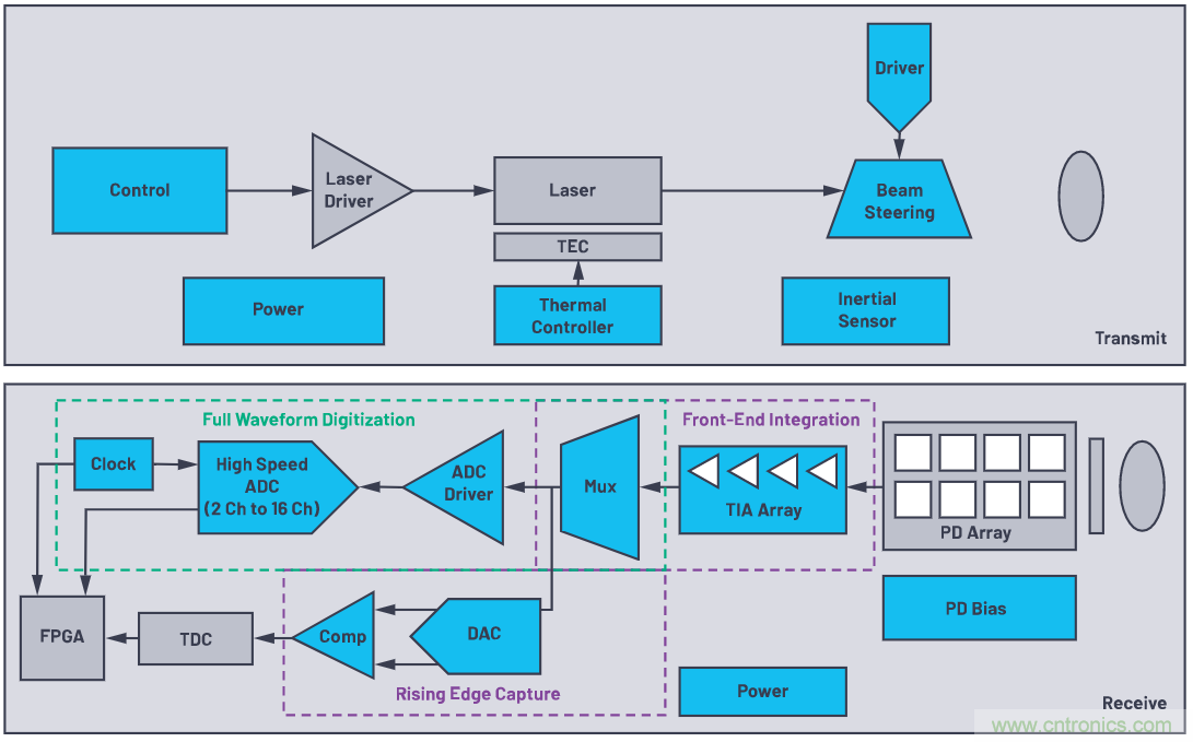 自動駕駛系統(tǒng)設(shè)計中的LIDAR：用于目標(biāo)分類？還是目標(biāo)檢測？