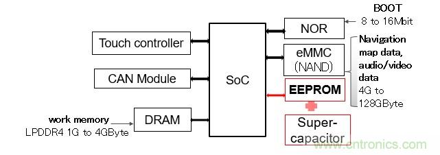 解除車企高質(zhì)量發(fā)展&ldquo;后顧之憂&rdquo;，打造車載電子系統(tǒng)創(chuàng)新存儲解決方案