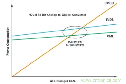 什么是JESD204標準，為什么我們要重視它？
