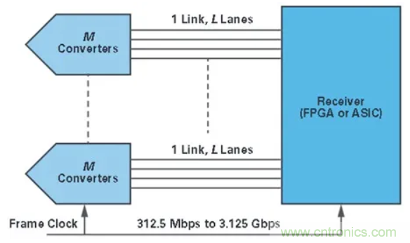 什么是JESD204標準，為什么我們要重視它？