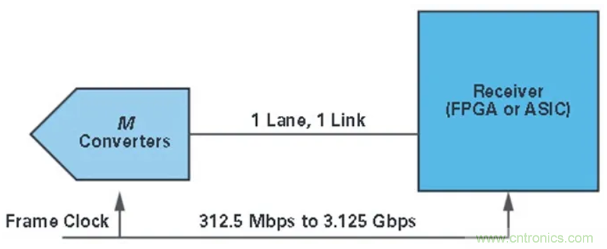 什么是JESD204標準，為什么我們要重視它？