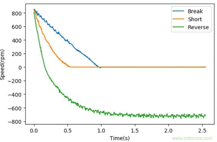 智能車模電機(jī)驅(qū)動(dòng)是否需要加制動(dòng)電阻？