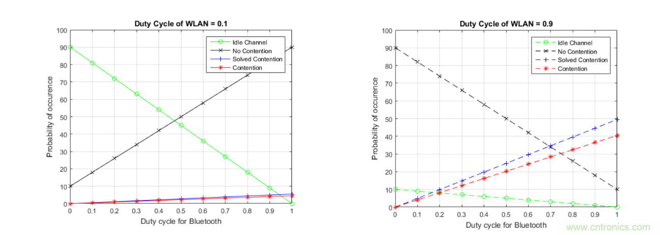 在2.4GHz共存WLAN、藍(lán)牙、ZigBee和Thread在2.4GHz頻段共存